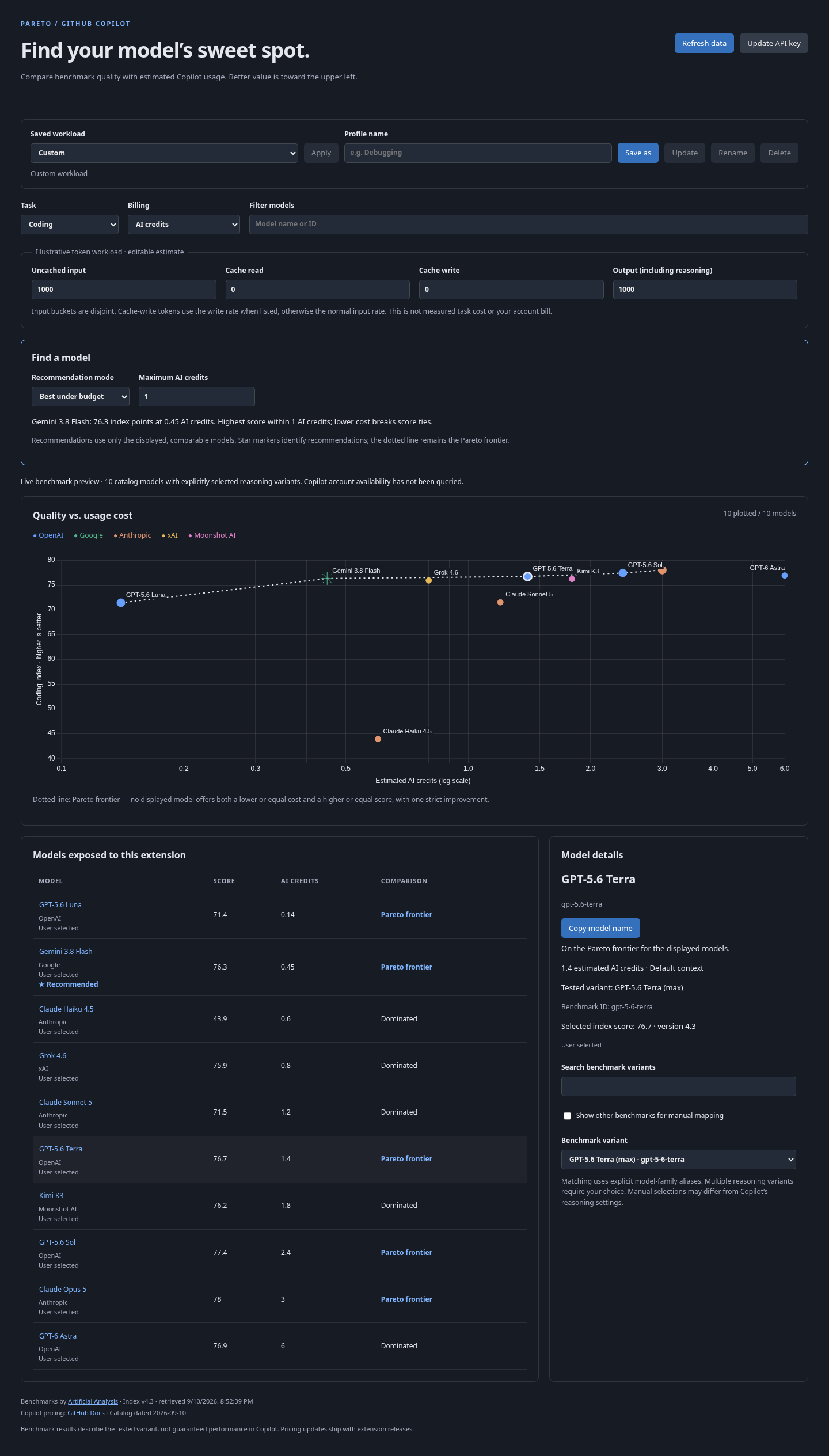 Pareto GHC Comparator showing a live coding-quality versus AI-credit comparison