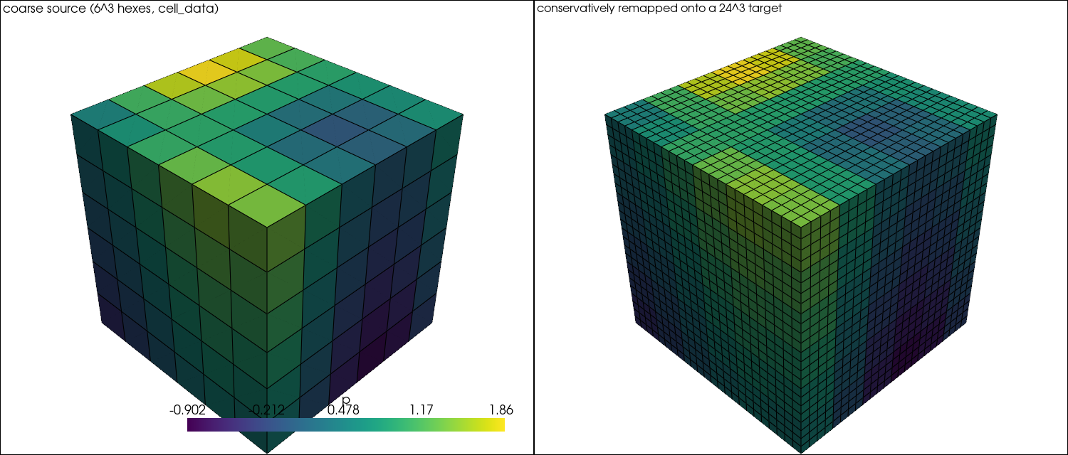 A coarse cell_data field mass-preservingly remapped onto a finer, offset target mesh