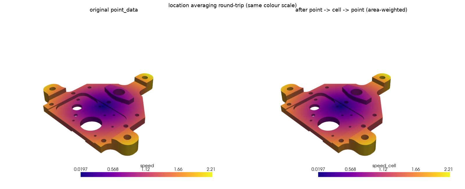 Point -> cell -> point averaging round-trip, same colour scale both sides