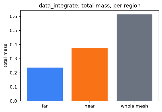 Per-region totals of a cell field, weighted by cell measure
