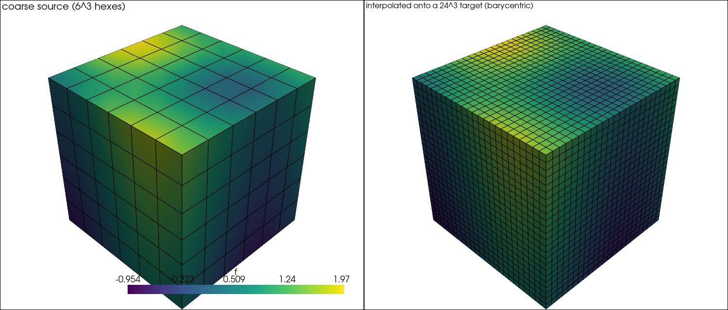 A coarse source field transferred onto a finer, offset target mesh