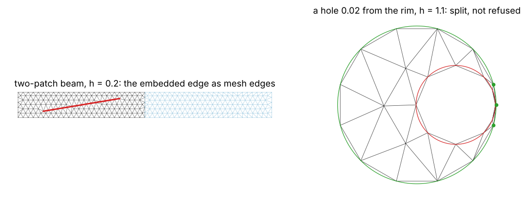 The two-patch beam's embedded edge carried as mesh edges, and a plate whose hole comes within 0.02 of its rim meshed at h = 1.1 after its crossing boundary pieces were split