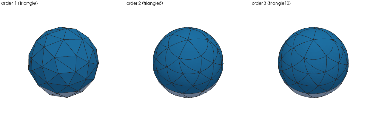 The unit sphere at h = 0.6 as linear, quadratic and cubic elements, each curved element drawn through its own map
