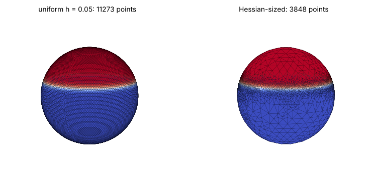 The sphere's tanh layer meshed uniformly at h = 0.05 and sized by the layer's Hessian from a target of 0.2: the same error with a third of the points