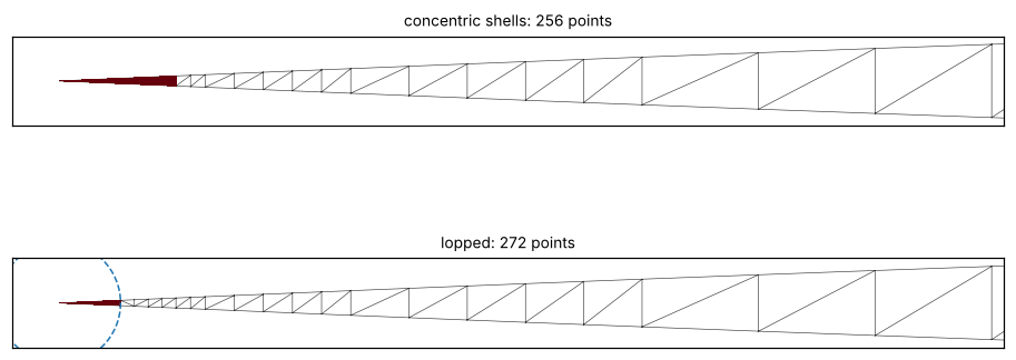 The left corner of a planar lens whose circular trims meet at 5 degrees, at h = 0.05 and min_angle = 20, with concentric shells and with lop_corners: the ball dashed, the triangles under 20 degrees in red