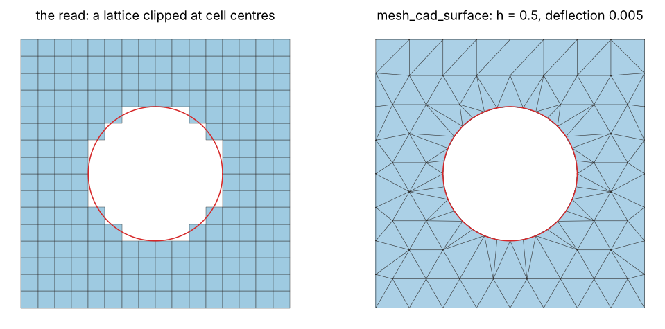 The trimmed plate: the CAD JSON read's lattice clipped at cell centres beside mesh_cad_surface's triangulation following the hole
