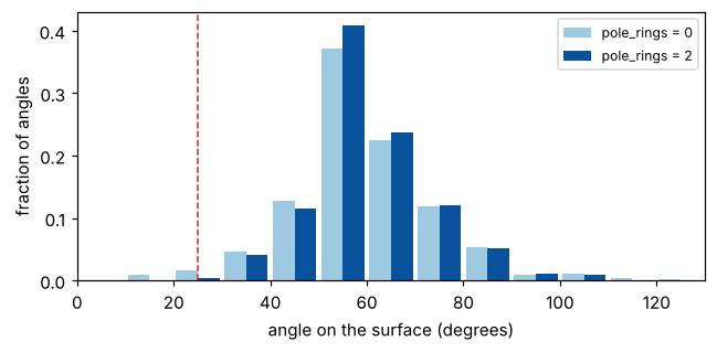 Angle histograms of the sphere with and without pole rings: with them no angle stays under 25 degrees