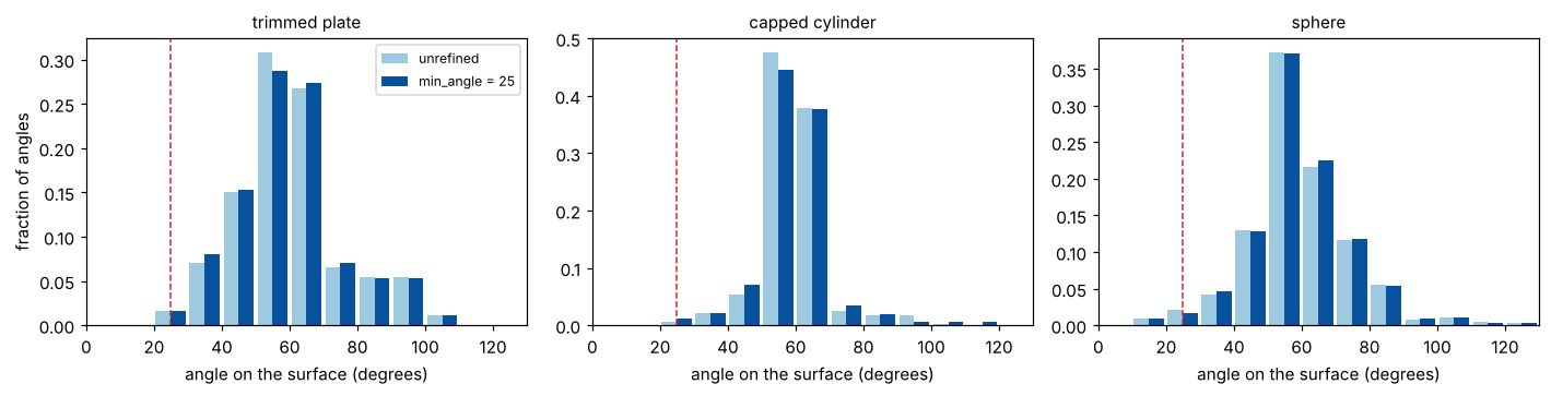 Angle histograms of the same three meshes, unrefined and at min_angle = 25: refinement empties the bins under 25 degrees except at the sphere's two poles