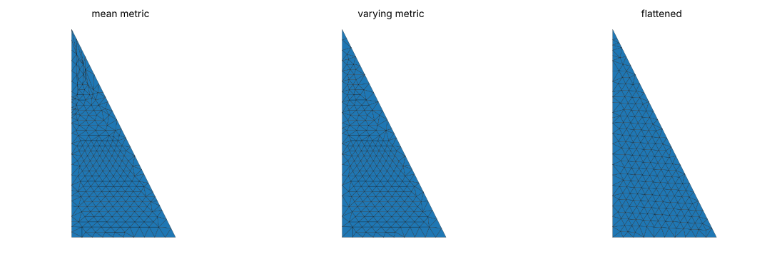 A planar patch whose side v = 1 collapses onto a point, at h = 0.1 and min_angle = 25: in its mean metric, its varying metric and flattened by reparam_condition_number = 4, the only one to meet the bound