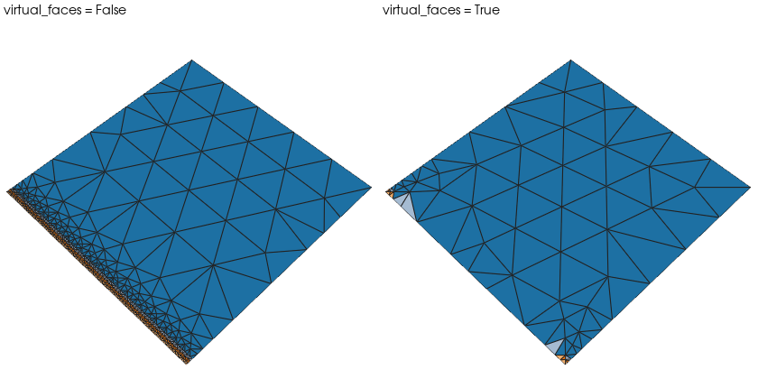 A unit plate with three strips 0.01 wide beside it at h = 0.2 and min_angle = 25, face by face and with virtual_faces: the chain of strips joins the plate's group, each triangle keeping its own face