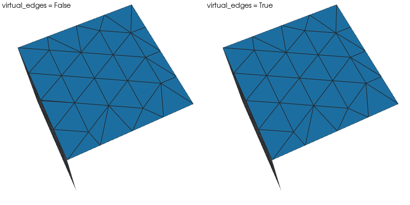 Two plates folded along a rim split by an edge of h / 50: without virtual edges the sliver's corner forces a 1-degree triangle; with them the rim runs straight across it
