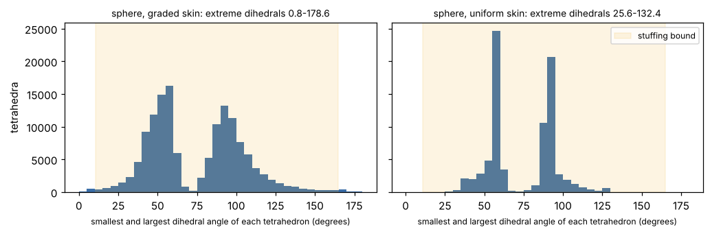 Histograms of the dihedral angles of the same sphere's tetrahedra with a graded skin (0.8 to 178.6 degrees) and a uniform one (25.6 to 132.4 degrees, inside the stuffing bound)