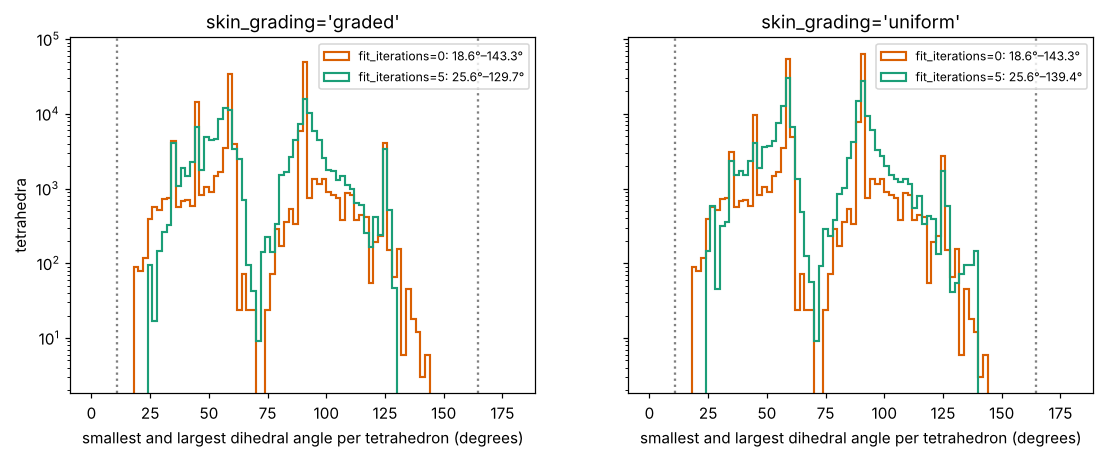 Histograms of the dihedral angles of a sphere's tetrahedra before and after optimisation, graded and uniform