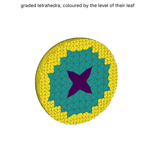 Graded tetrahedra of a sphere, cut open and coloured by the level of their leaf