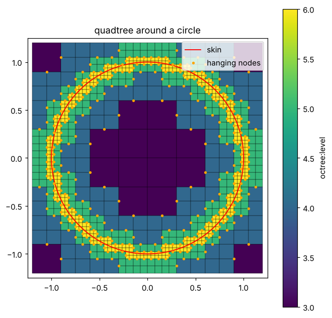 a quadtree around a circle, coloured by level, with the hanging nodes marked