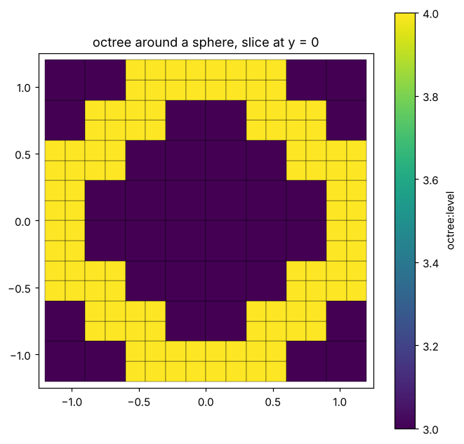 an octree around a sphere, cut open