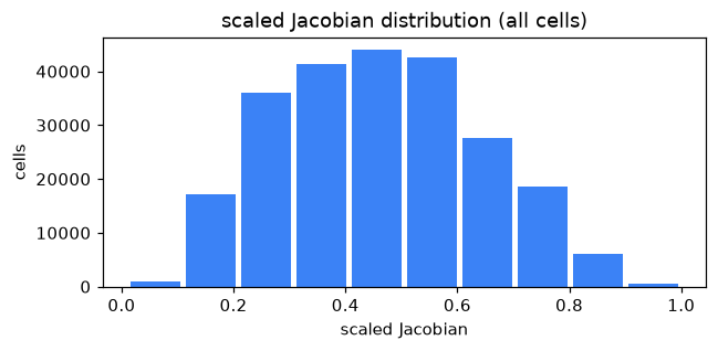 Scaled-Jacobian distribution across every cell in a mesh