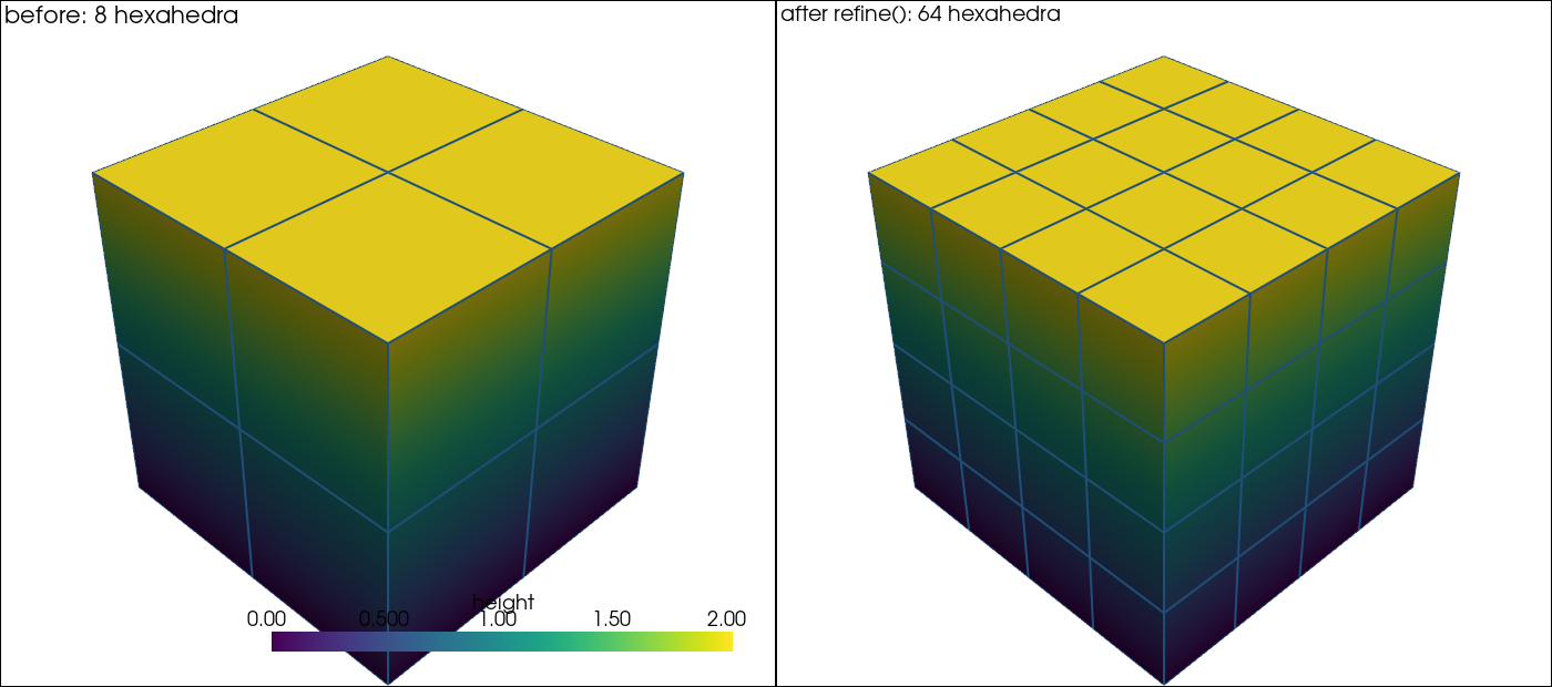Each hexahedron refined into 8, volume and orientation preserved