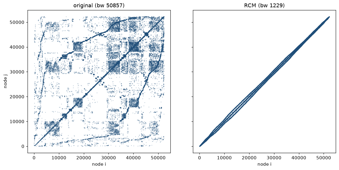 Node-pair sparsity before and after RCM reordering — the diagonal band is the point
