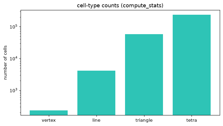 Cell-type counts reported by 